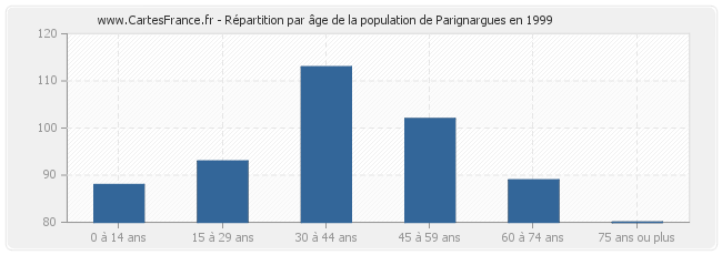 Répartition par âge de la population de Parignargues en 1999