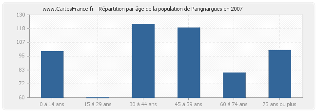 Répartition par âge de la population de Parignargues en 2007