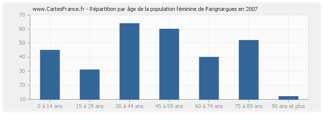 Répartition par âge de la population féminine de Parignargues en 2007