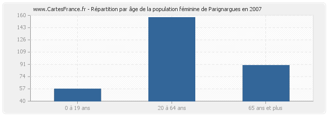 Répartition par âge de la population féminine de Parignargues en 2007