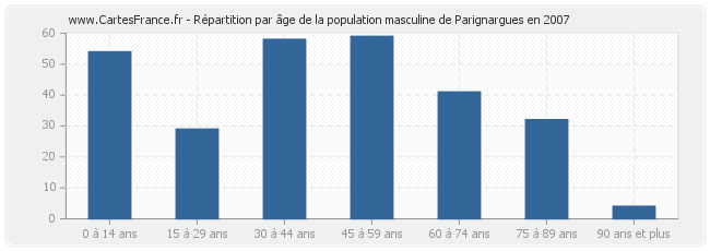 Répartition par âge de la population masculine de Parignargues en 2007