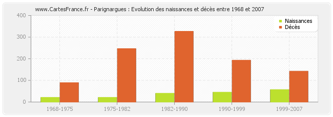 Parignargues : Evolution des naissances et décès entre 1968 et 2007