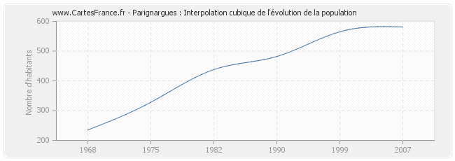 Parignargues : Interpolation cubique de l'évolution de la population