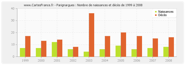 Parignargues : Nombre de naissances et décès de 1999 à 2008