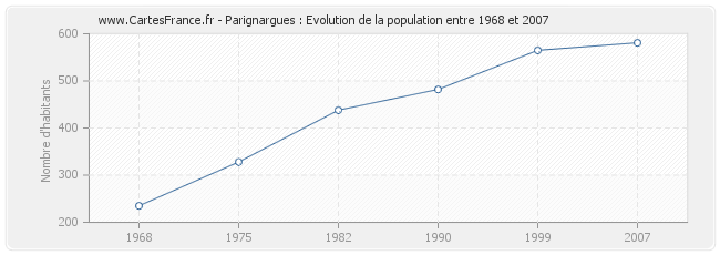 Population Parignargues