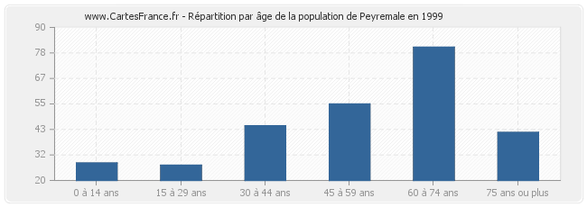 Répartition par âge de la population de Peyremale en 1999