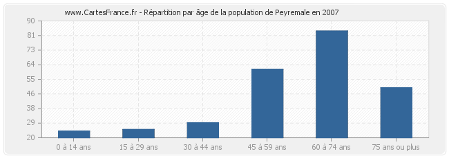 Répartition par âge de la population de Peyremale en 2007
