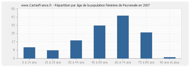 Répartition par âge de la population féminine de Peyremale en 2007