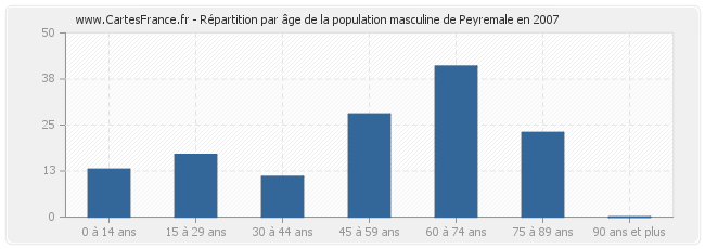 Répartition par âge de la population masculine de Peyremale en 2007