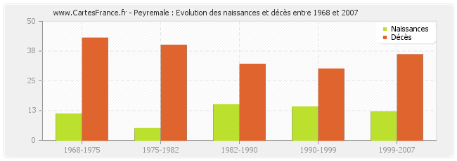 Peyremale : Evolution des naissances et décès entre 1968 et 2007