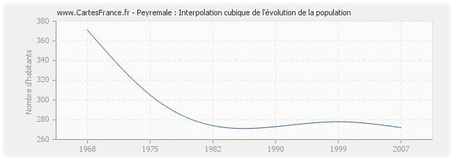 Peyremale : Interpolation cubique de l'évolution de la population