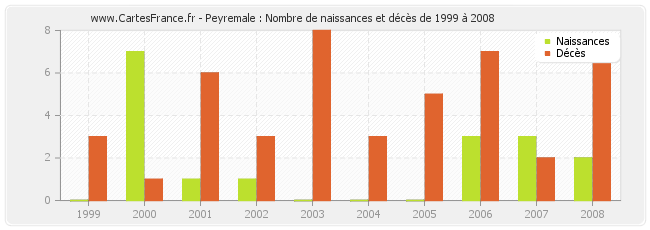Peyremale : Nombre de naissances et décès de 1999 à 2008