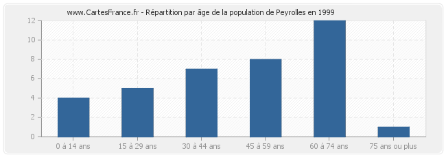 Répartition par âge de la population de Peyrolles en 1999