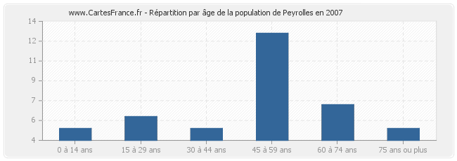Répartition par âge de la population de Peyrolles en 2007