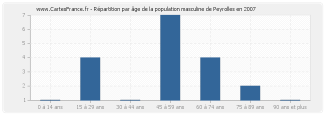 Répartition par âge de la population masculine de Peyrolles en 2007