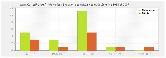 Peyrolles : Evolution des naissances et décès entre 1968 et 2007