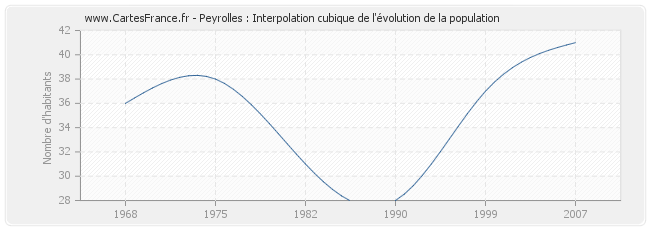 Peyrolles : Interpolation cubique de l'évolution de la population