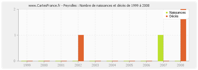 Peyrolles : Nombre de naissances et décès de 1999 à 2008