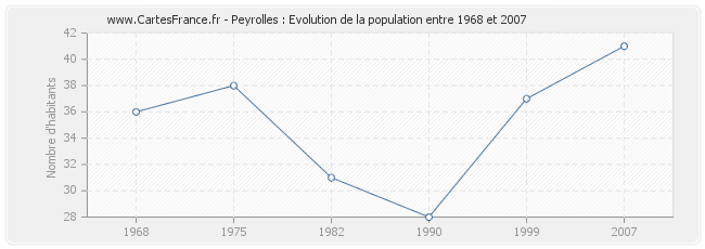 Population Peyrolles