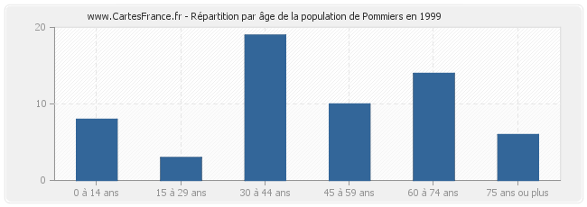 Répartition par âge de la population de Pommiers en 1999