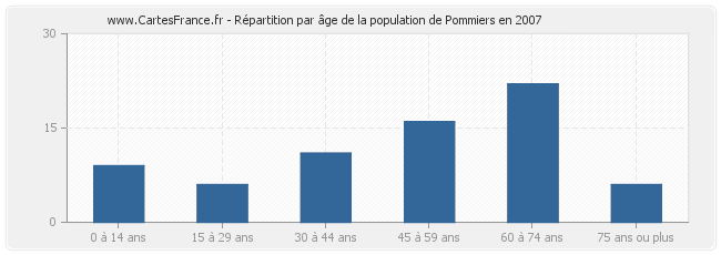 Répartition par âge de la population de Pommiers en 2007