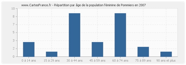 Répartition par âge de la population féminine de Pommiers en 2007