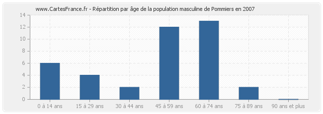 Répartition par âge de la population masculine de Pommiers en 2007