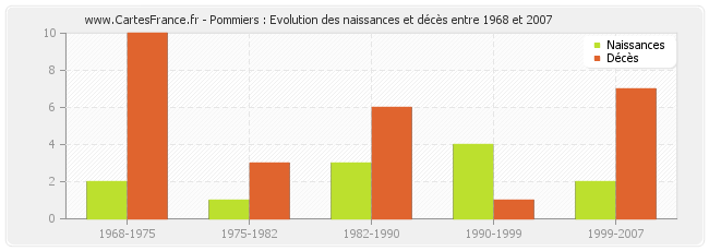 Pommiers : Evolution des naissances et décès entre 1968 et 2007