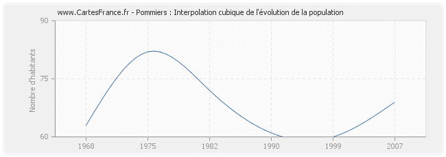 Pommiers : Interpolation cubique de l'évolution de la population