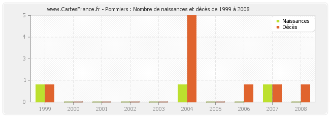 Pommiers : Nombre de naissances et décès de 1999 à 2008