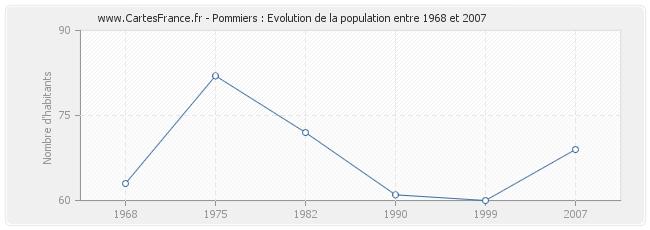 Population Pommiers