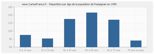 Répartition par âge de la population de Pompignan en 1999