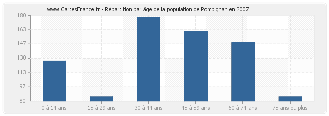 Répartition par âge de la population de Pompignan en 2007