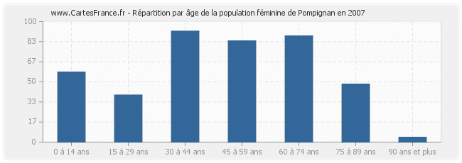 Répartition par âge de la population féminine de Pompignan en 2007