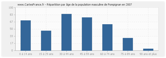 Répartition par âge de la population masculine de Pompignan en 2007