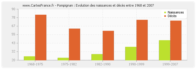 Pompignan : Evolution des naissances et décès entre 1968 et 2007