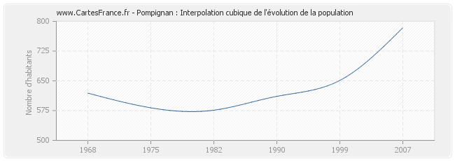 Pompignan : Interpolation cubique de l'évolution de la population