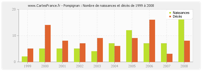 Pompignan : Nombre de naissances et décès de 1999 à 2008