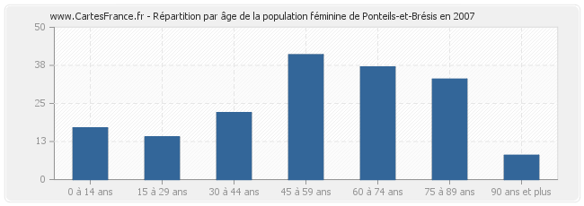 Répartition par âge de la population féminine de Ponteils-et-Brésis en 2007