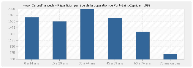 Répartition par âge de la population de Pont-Saint-Esprit en 1999