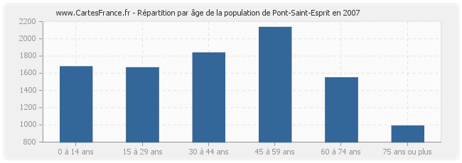 Répartition par âge de la population de Pont-Saint-Esprit en 2007