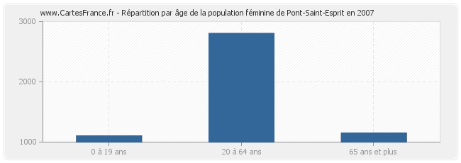 Répartition par âge de la population féminine de Pont-Saint-Esprit en 2007