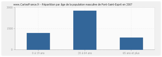 Répartition par âge de la population masculine de Pont-Saint-Esprit en 2007