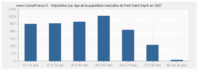 Répartition par âge de la population masculine de Pont-Saint-Esprit en 2007