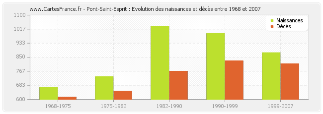Pont-Saint-Esprit : Evolution des naissances et décès entre 1968 et 2007