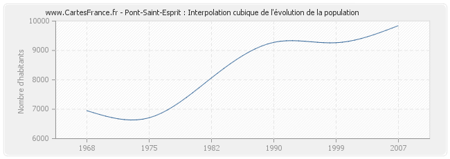Pont-Saint-Esprit : Interpolation cubique de l'évolution de la population