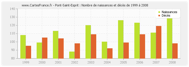 Pont-Saint-Esprit : Nombre de naissances et décès de 1999 à 2008