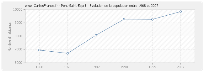 Population Pont-Saint-Esprit