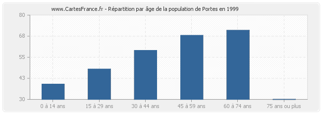 Répartition par âge de la population de Portes en 1999