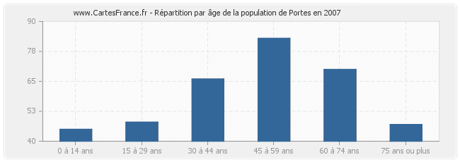 Répartition par âge de la population de Portes en 2007